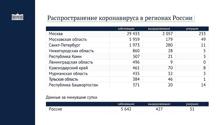 Статистика по заразившимся в России на 21 апреля 2020 года - «Государственная Дума»