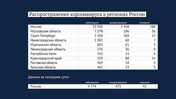 Статистика по заразившимся в России на 23 апреля 2020 года - «Государственная Дума»