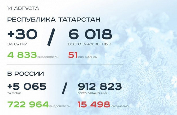 Главное о.коронавирусе на.14.августа: шесть тысяч заболевших в.Татарстане и.реакция медиков на.вакцину&nbsp «Минкультуры»