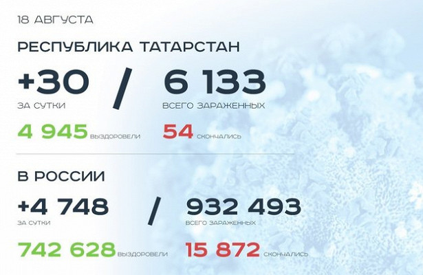 Главное о.коронавирусе на.18.августа: иммунитет у.20% татарстанцев, маски для.учителей&nbsp «Минздрав»